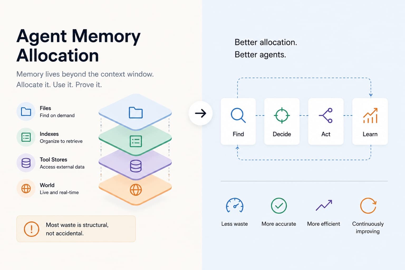 Memory Lives Beyond the Context Window