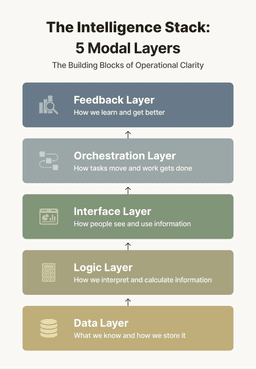 Operational Intelligence Framework