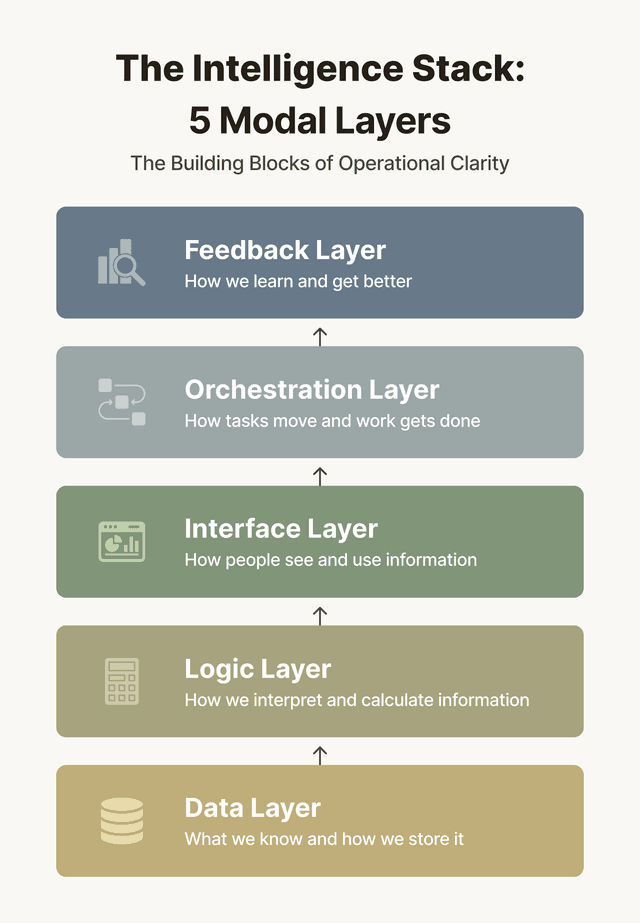 The Five-Layer Modal Architecture