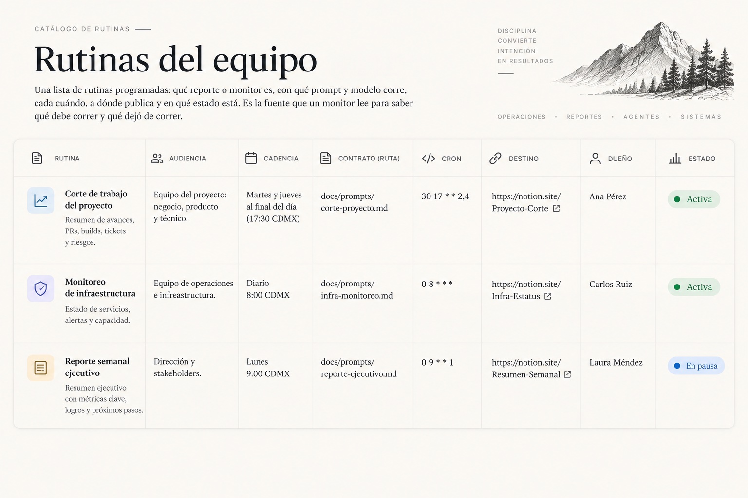 A routine registry: one row per routine with its audience, cadence, contract path, cron, destination, owner and state