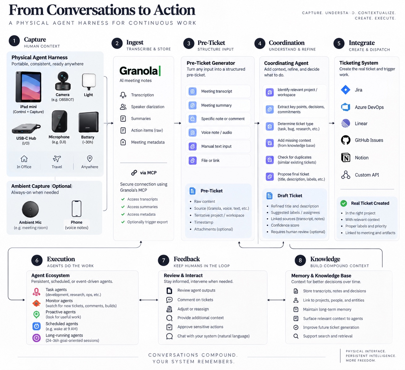 From conversations to action: capture, ingest, pre-ticket, coordination, integration, then execution, feedback and knowledge feeding back into the next conversation