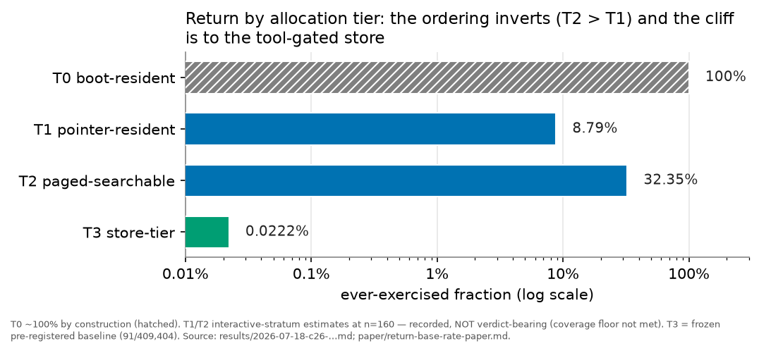 Figure 1: return by allocation tier